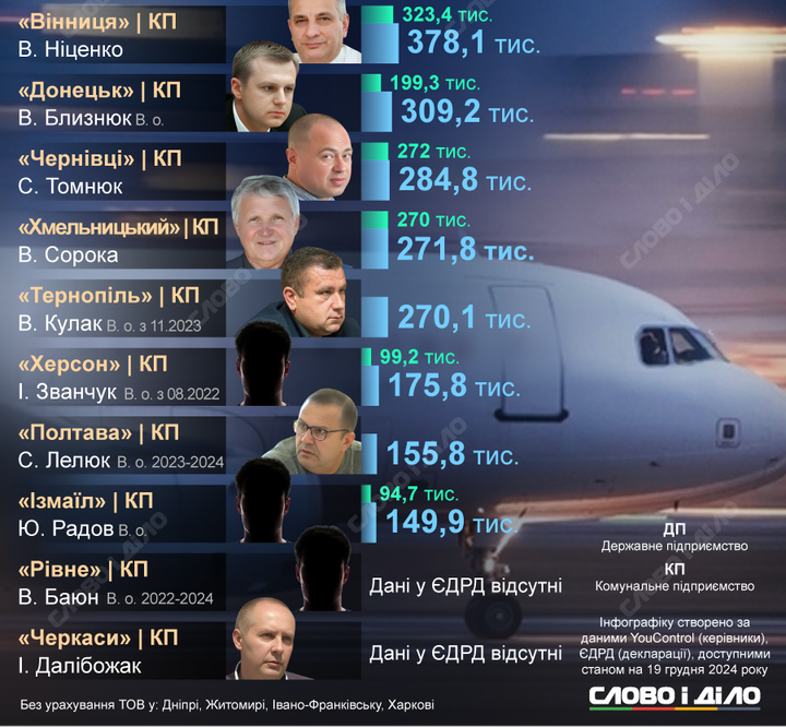zarplaty dyrektoriv aeroportiv ru origin 1