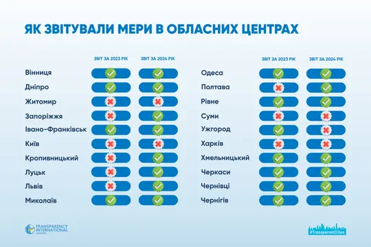 rezultaty prozori misca як звітували мери в обласних центрах