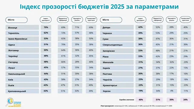 індекс прозорості за параметрами