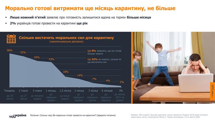 Українці про карантин Factum Group YOUkraina Minivypusk Za chym sumuiemo 4 1 scaled