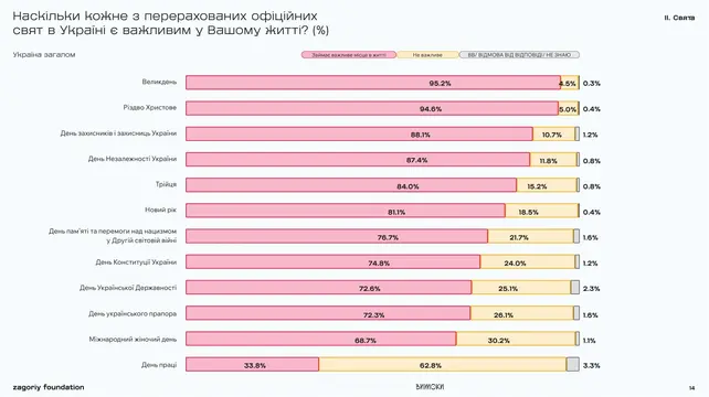 Дослідження традицій і свят в Україні