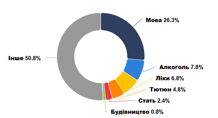 yaki porushennia vyiavlialy v reklami