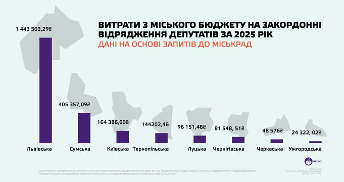 vytraty z misʹkoho byudzhetu na zakordonni vidryadzhennya Витрати з міського бюджету на закордонні відрядження