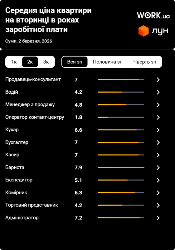 Скільки працювати в Сумах, щоб купити двокімнатну квартиру, відкладаючи всю зарплату