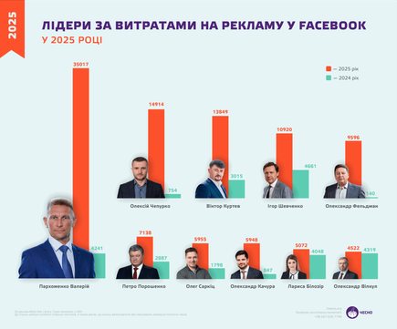 Політики з найбільшими витратами на рекламу у 2025 році