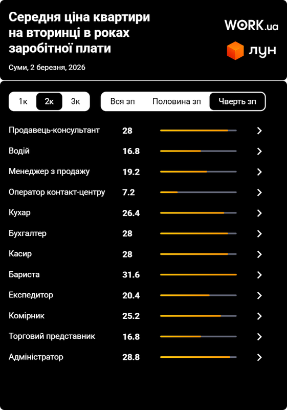 Скільки працювати в Сумах, щоб купити двокімнатну квартиру, відкладаючи чверть зарплати
