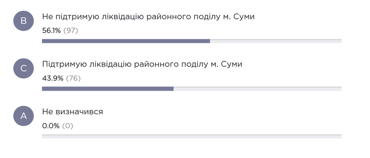 Результати опитування про ліквідацію районів у Сумах