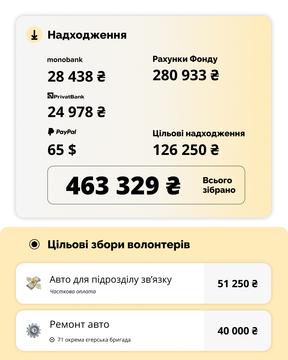 звіт 2