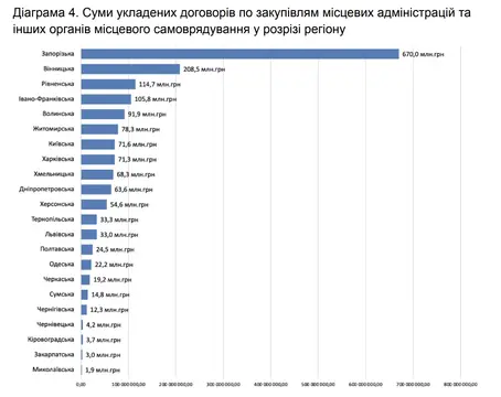 Закупівля дронів в Україні