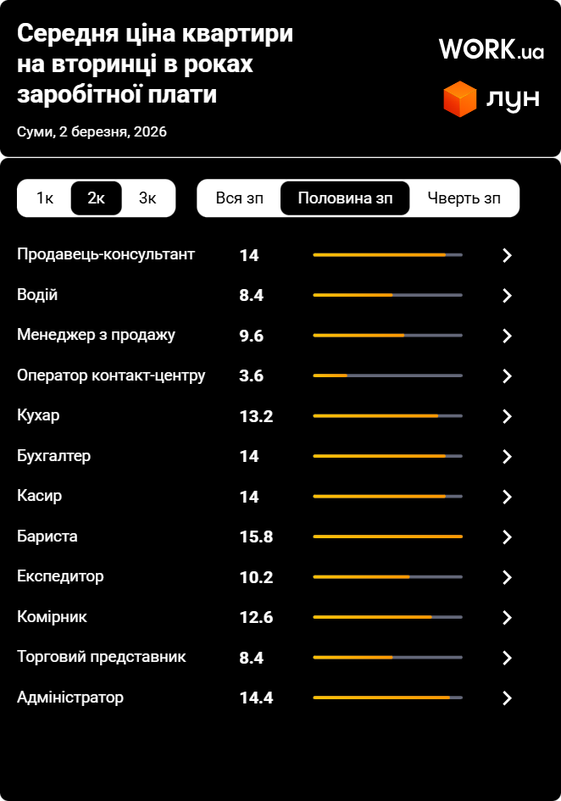 Скільки працювати в Сумах, щоб купити двокімнатну квартиру, відкладаючи половину зарплати