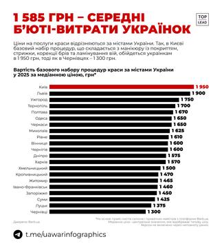 vytraty na byutі posluhy v ukrayіnі Витрати на б'юті-послуги в Україні