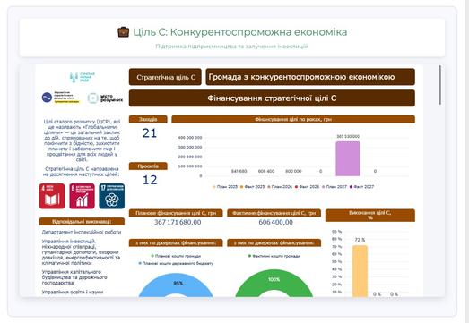 Оновлений вигляд дашборду моніторингу стратегії розвитку