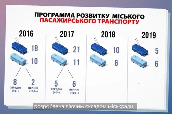 transport sumy