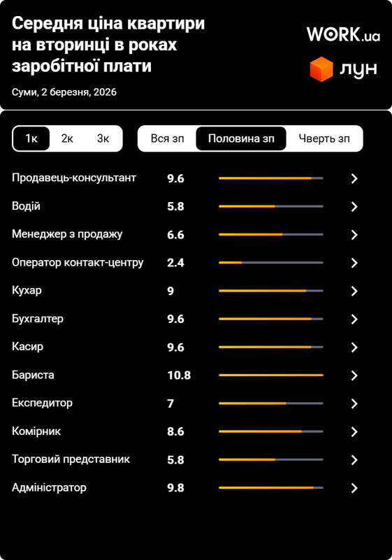 Скільки працювати в Сумах, щоб купити однокімнатну квартиру, відкладаючи половину зарплати