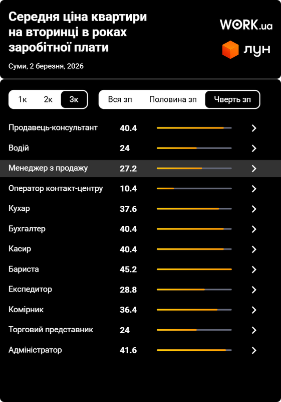 Скільки працювати в Сумах, щоб купити трикімнатну квартиру, відкладаючи чверть зарплати