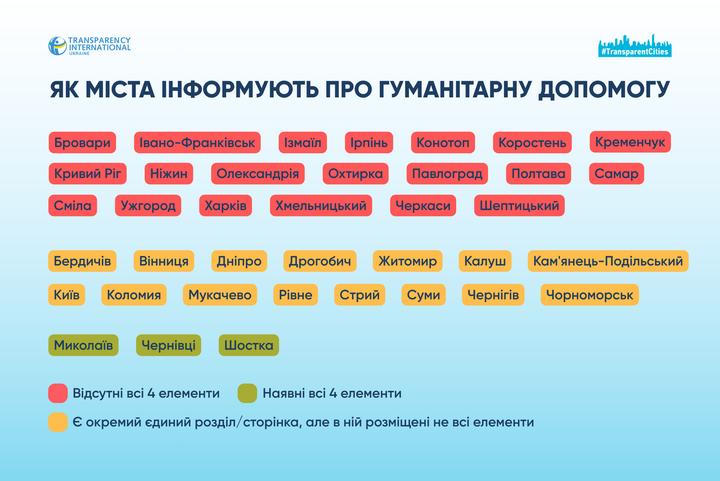 Як звітують про гуманітарку міста України