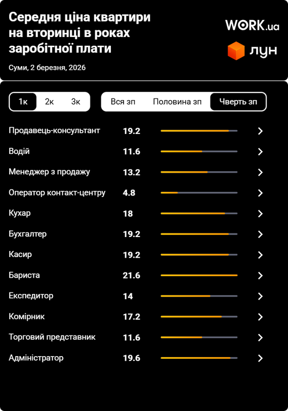 Скільки працювати в Сумах, щоб купити однокімнатну квартиру, відкладаючи чверть зарплати