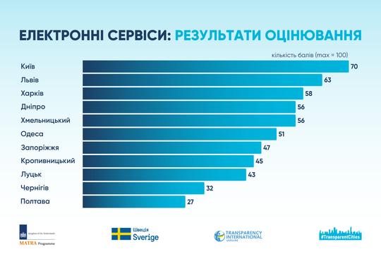 otsiniuvannia tsyfrovizatsii mist ukrainy