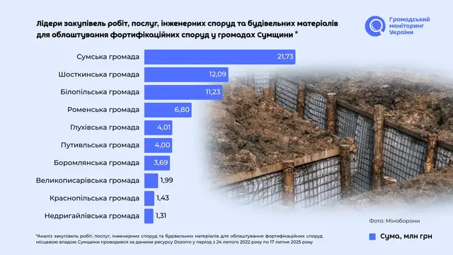 vydatky na fortyfikatsiyi v gromadakh sumshchyny Видатки на фортифікації по громадах Сумщини