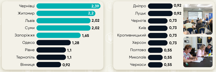 Залученість осіб з інвалідністю до прийняття рішень в громаді