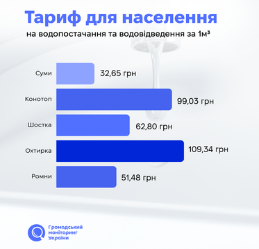 Тариф на воду на Сумщині 