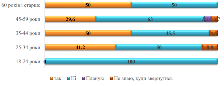 Prokhodzhennya reabilitatsiyi abo psykhosotsialnoi pidtrymky vidpovidno do viku opytuvannya veteraniv Sumshchyny Prokhodzhennya reabilitatsiyi abo psykhosotsialnoi pidtrymky vidpovidno do viku opytuvannya veteraniv Sumshchyny
