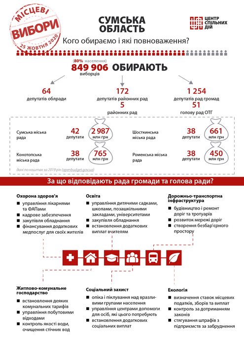 РЕГІОНИ_Суми REHIONY Sumy