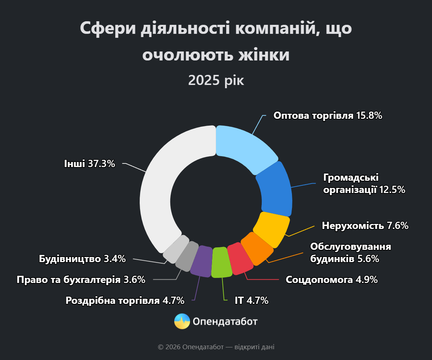 Сфери діяльності компаній, що очолюють жінки