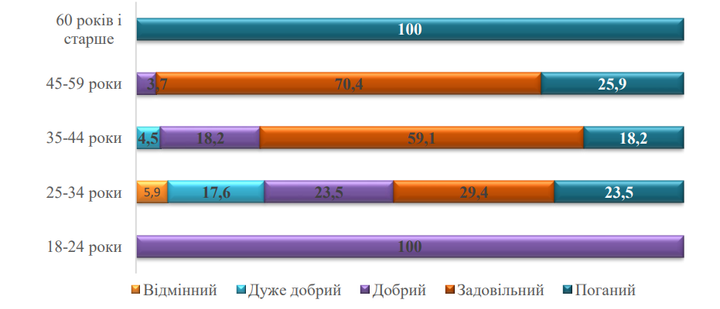 Otsinka stanu zdorovʹya vidpovidno do viku opytuvannya veteraniv Sumshchyny Otsinka stanu zdorovʹya vidpovidno do viku opytuvannya veteraniv Sumshchyny