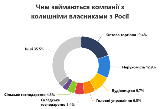 Report CHym zaymaiutsia kompanii z kolyshnimy vlasnykamy z Rosii Report CHym zaymaiutsia kompanii z kolyshnimy vlasnykamy z Rosii