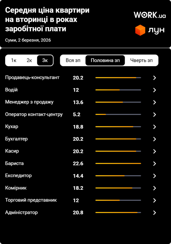 Скільки працювати в Сумах, щоб купити трикімнатну квартиру, відкладаючи половину зарплати
