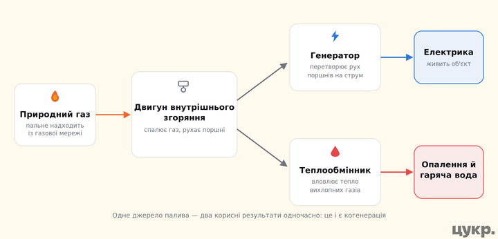 Як працює когенераційна установка: з одного палива отримують електрику і тепло водночас