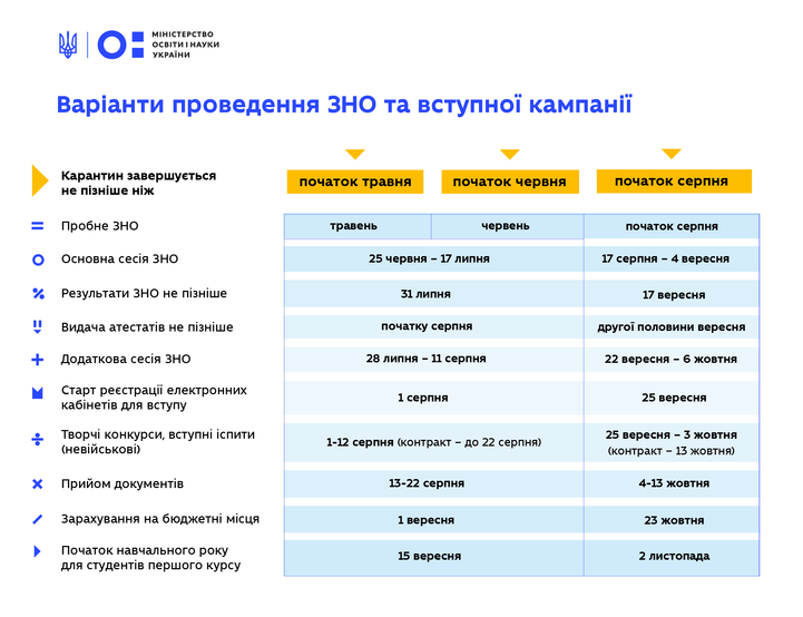 Проведення ЗНО в 2020 році журнал цукр Суми 5e81b41e55f95795845358