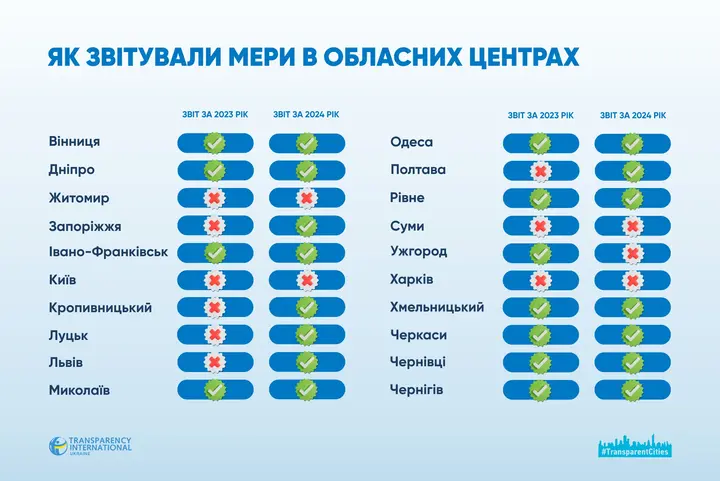 як звітували мери в обласних центрах