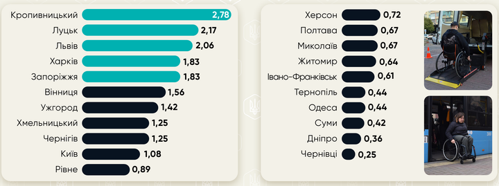 Доступність транспорту для маломобільних груп населення