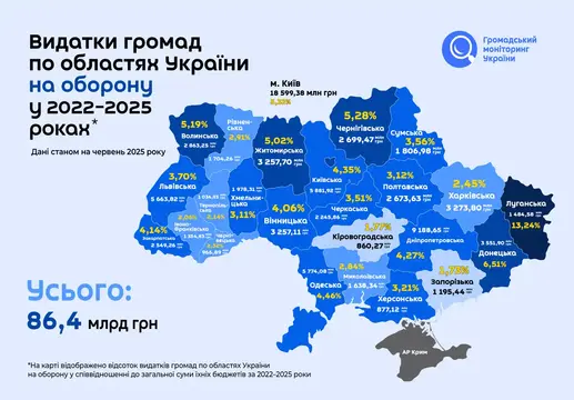 oboronni vydatky po regionakh v ukrayini Оборонні видатки по регіонах в України