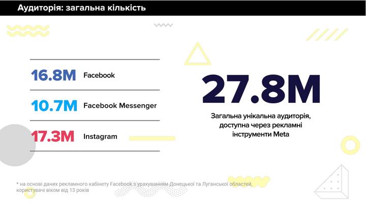 Facebook та Instagram в Україні_січень 2022 Facebook ta Instagram v Ukraini 2022 sichen 3 scaled
