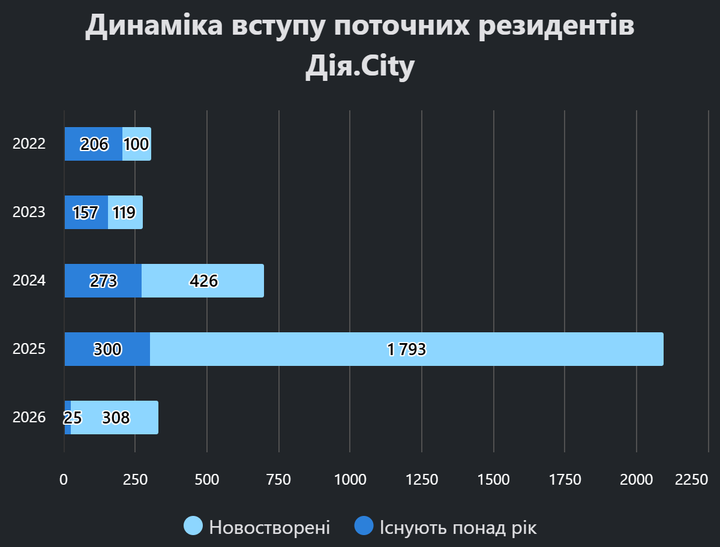 Вступ резидентів у Дія.Сіті