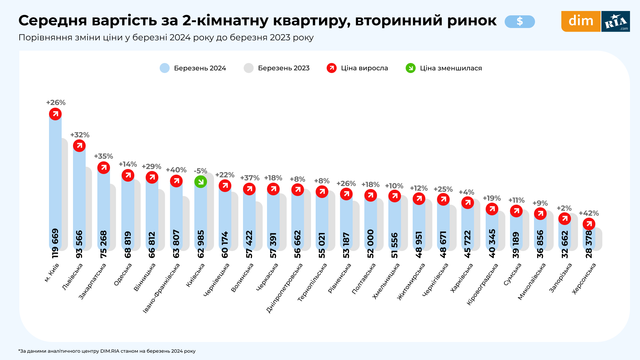 Vtorynnkyy rynok 6 liutyy 2024
