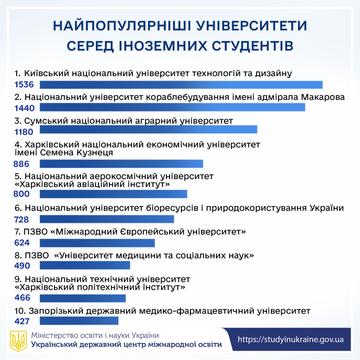 Університети, де навчається найбільше іноземців