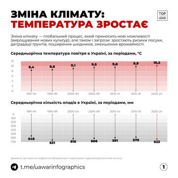 інфографіка зміни клімату в Україні в різні роки