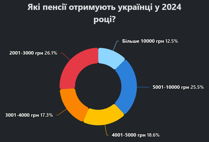 Report YAki pensii otrymuiut ukraintsi u 2024 rotsi 1 Report YAki pensii otrymuiut ukraintsi u 2024 rotsi 1