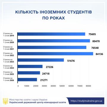 Кількість іноземних студентів по роках в Україні