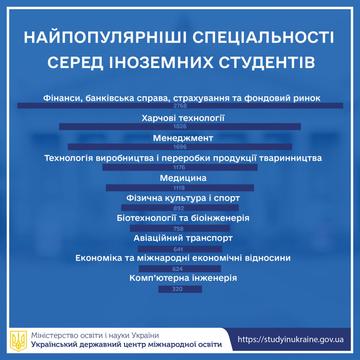 Найпопулярніші спеціальності серед іноземних студентів в Україні 