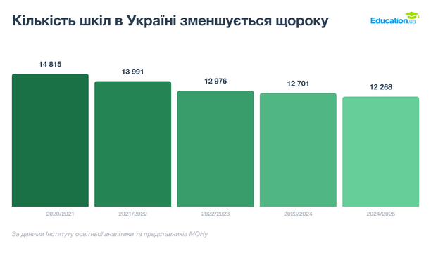 hrafik 1 kilkist shkil v ukraini zmenshuetsia shchoroku hrafik 1 kilkist shkil v ukraini zmenshuetsia shchoroku