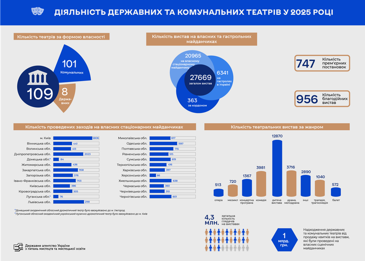 діяльність державних і комунальних театрів України у 2025 році