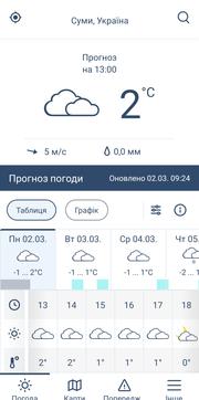 tablychnyi vyhliad prohnozu pohody v zastosunku tse pohoda Табличний вигляд прогнозу погоди в застосунку цепогода