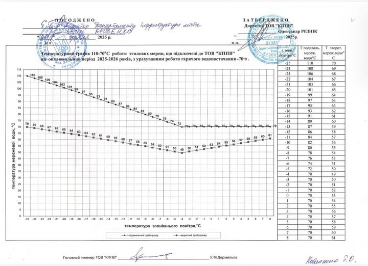 Графік, за яким у сумських будинках подають температуру тепла