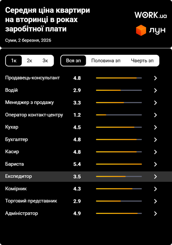 Скільки працювати в Сумах, щоб купити однокімнатну квартиру, відкладаючи всю зарплату