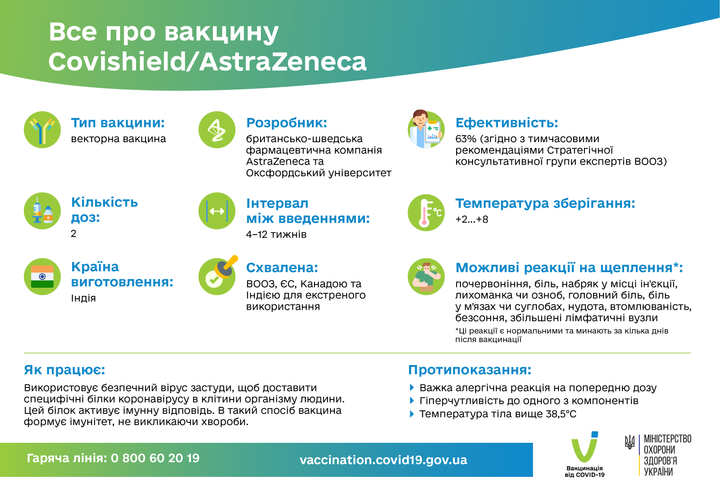 Vse pro vaktsynu Covishield AstraZeneca